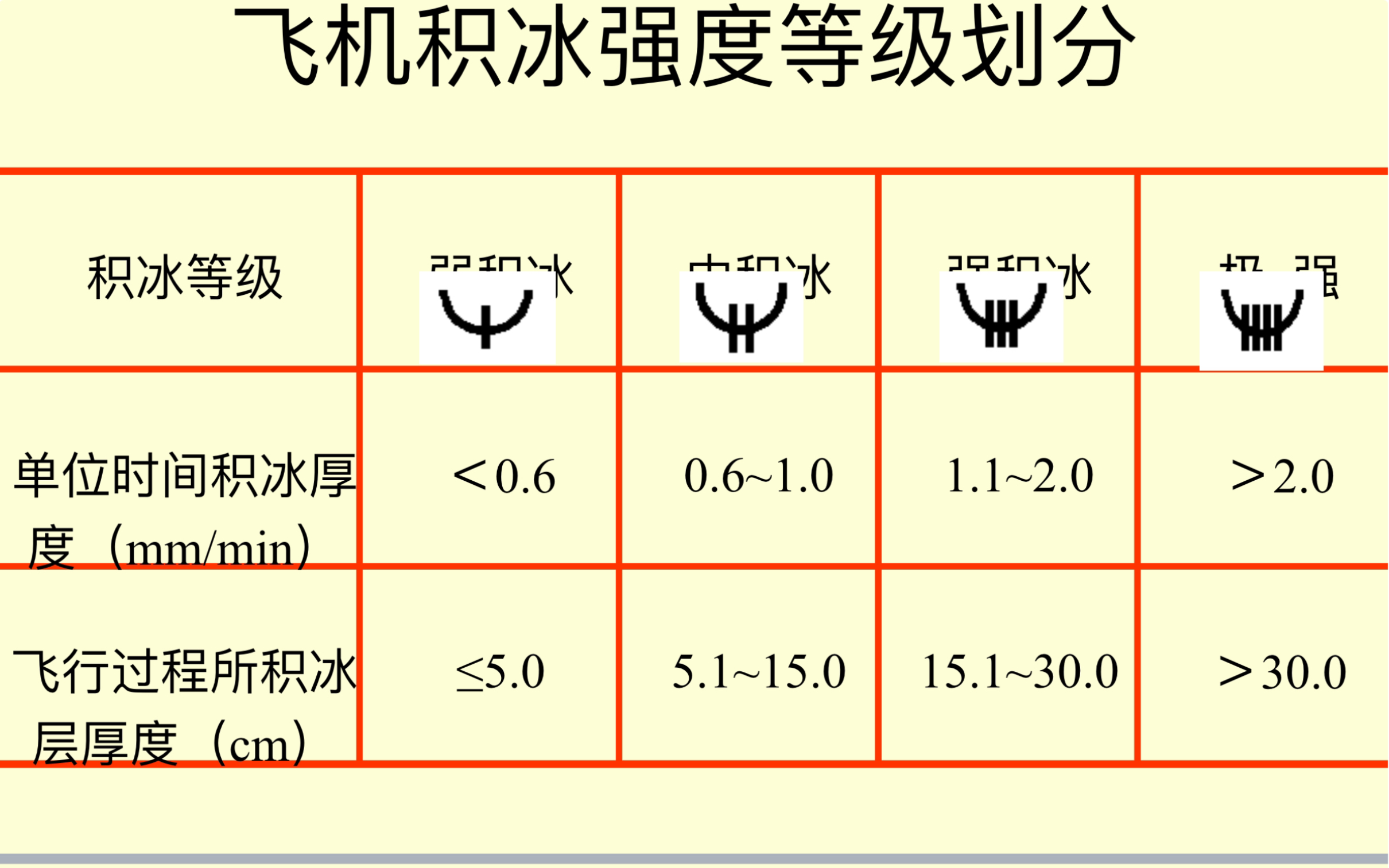 航空气象（十一）积冰对飞行的影响