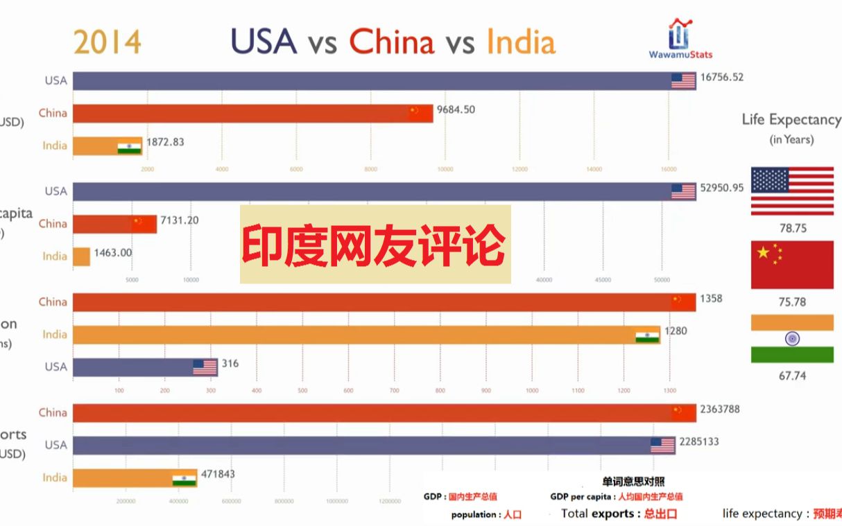 【发展对比】中国vs美国vs印度,印度网友:印度的gdp曾一度超过中国