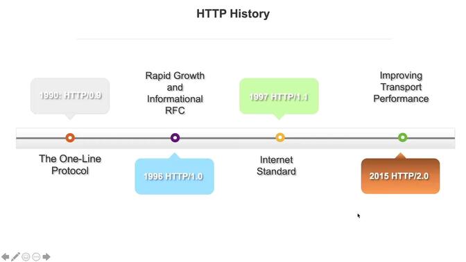 HTTP 2.0
