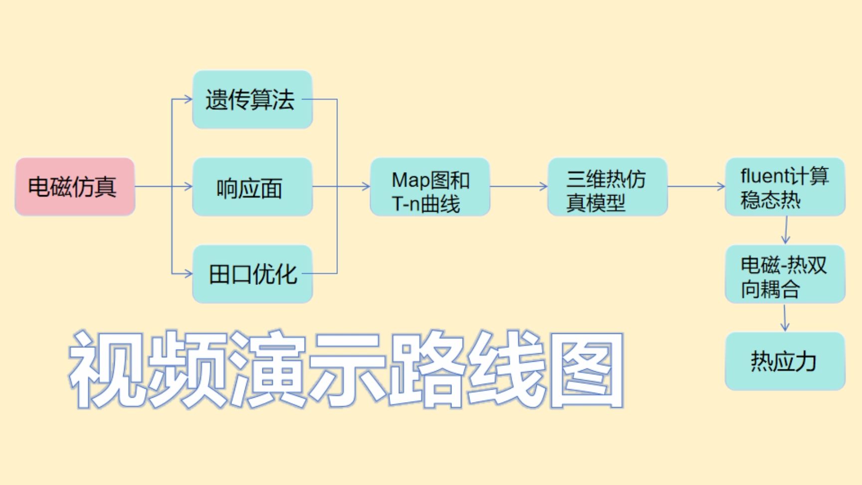 从Maxwell到Fluent之2，转矩脉动、空载反电动势、齿槽转矩的计算
