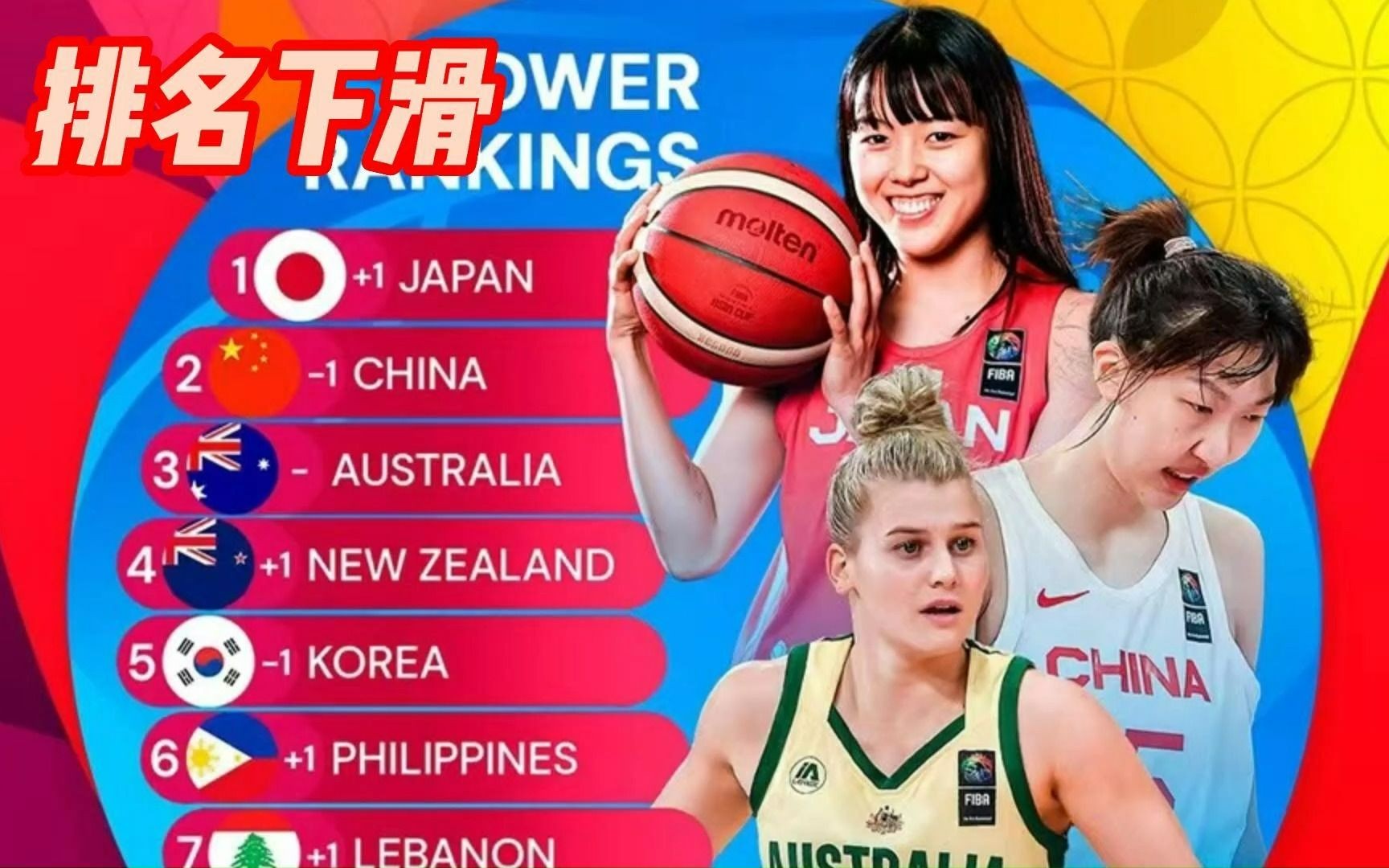 国际篮联更新亚洲杯排名！中国女篮下滑到第二，意外被日本反超
