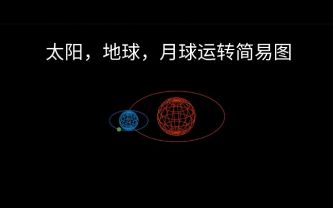 可视化数学:太阳,地球,月球运转示意图简易版!