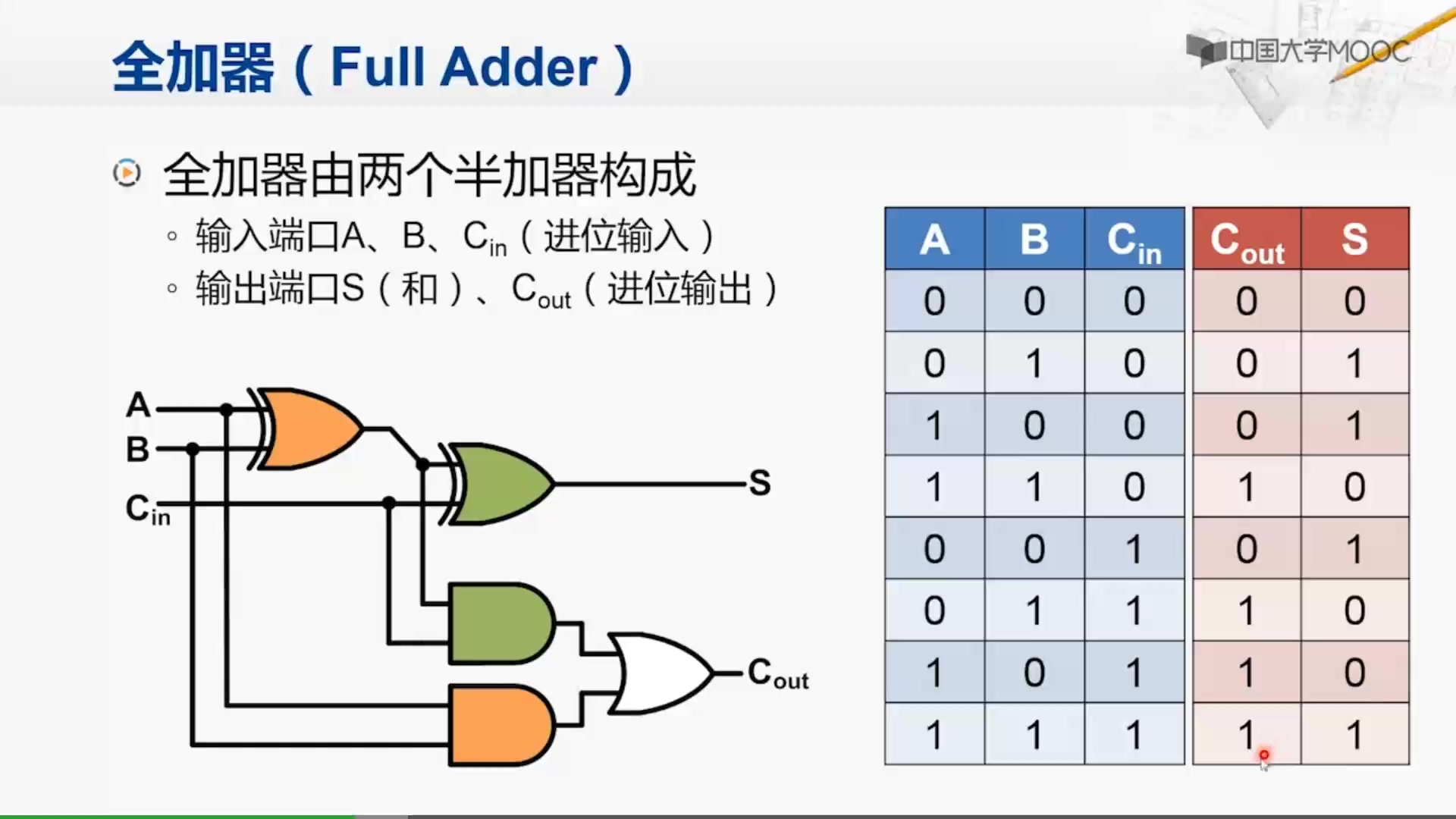 计算机组成 加法器