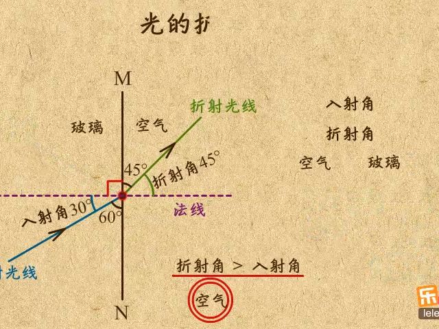 10.光的折射规律应用