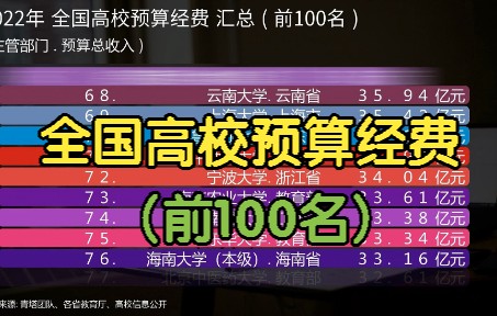 2022年 全国高校预算经费汇总(前100名), 20所高校超过100亿元哔哩哔哩bilibili