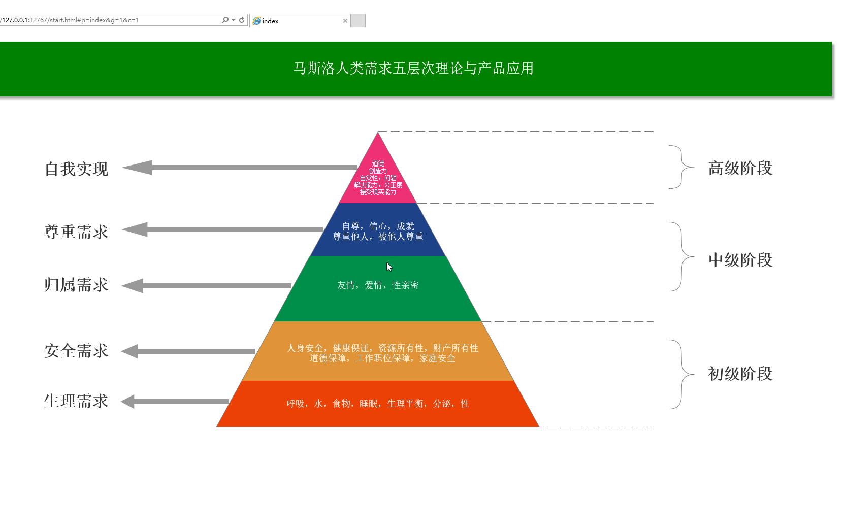 人的需求层次理论 B站