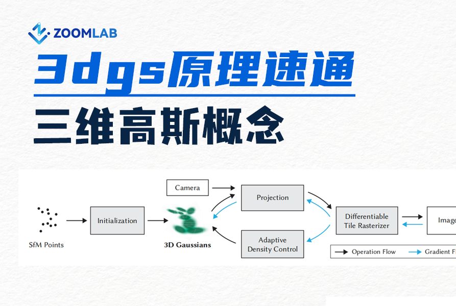 3D Gaussian Splatting原理速通(一)--三维高斯概念