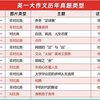 2003.考研英语一大作文历年真题类型