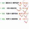 昨日状态火热，大方向4✓3 比分全