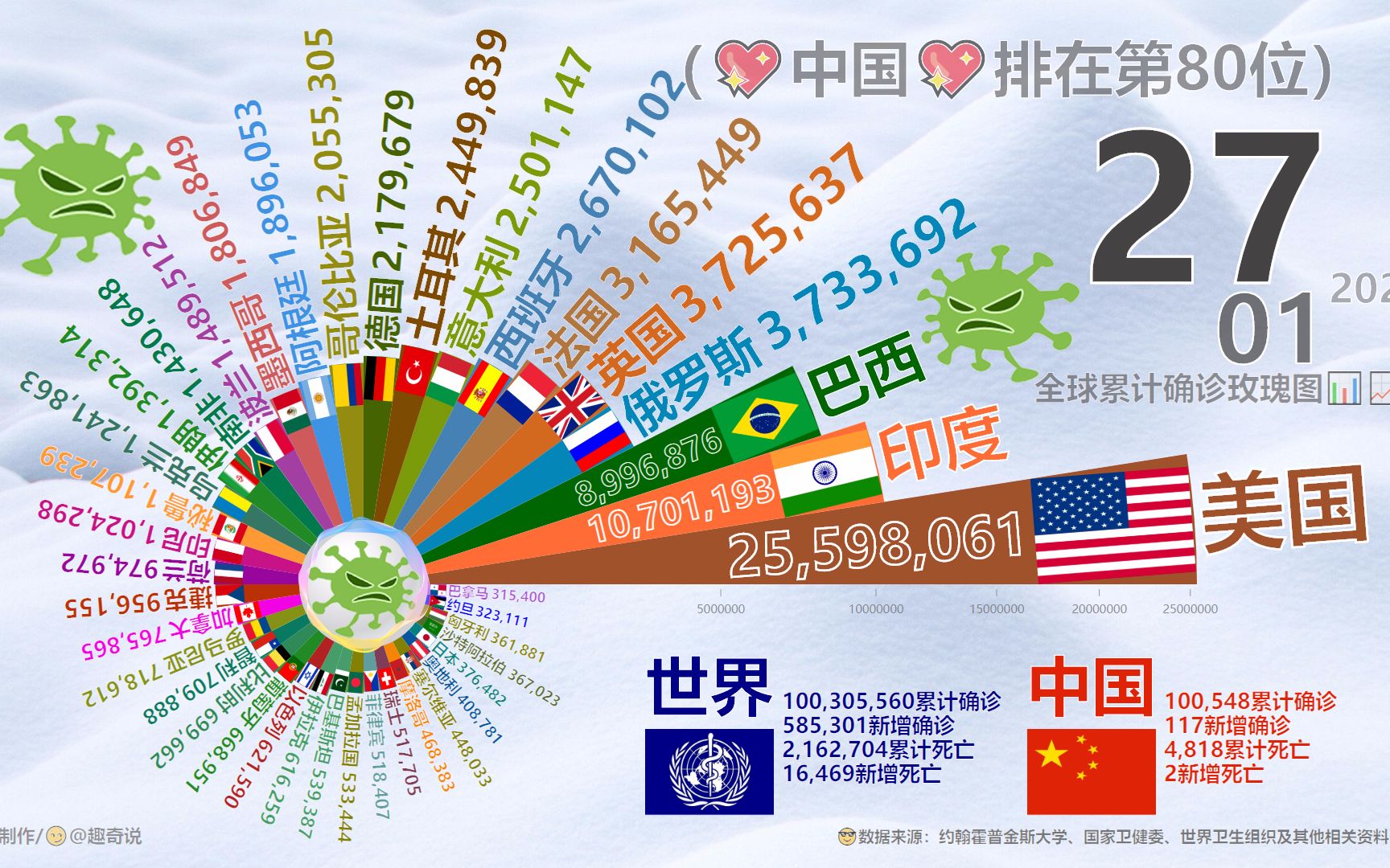 全球累计确诊玫瑰图，381天，中国刚刚破10万，全球紧跟着破1亿！