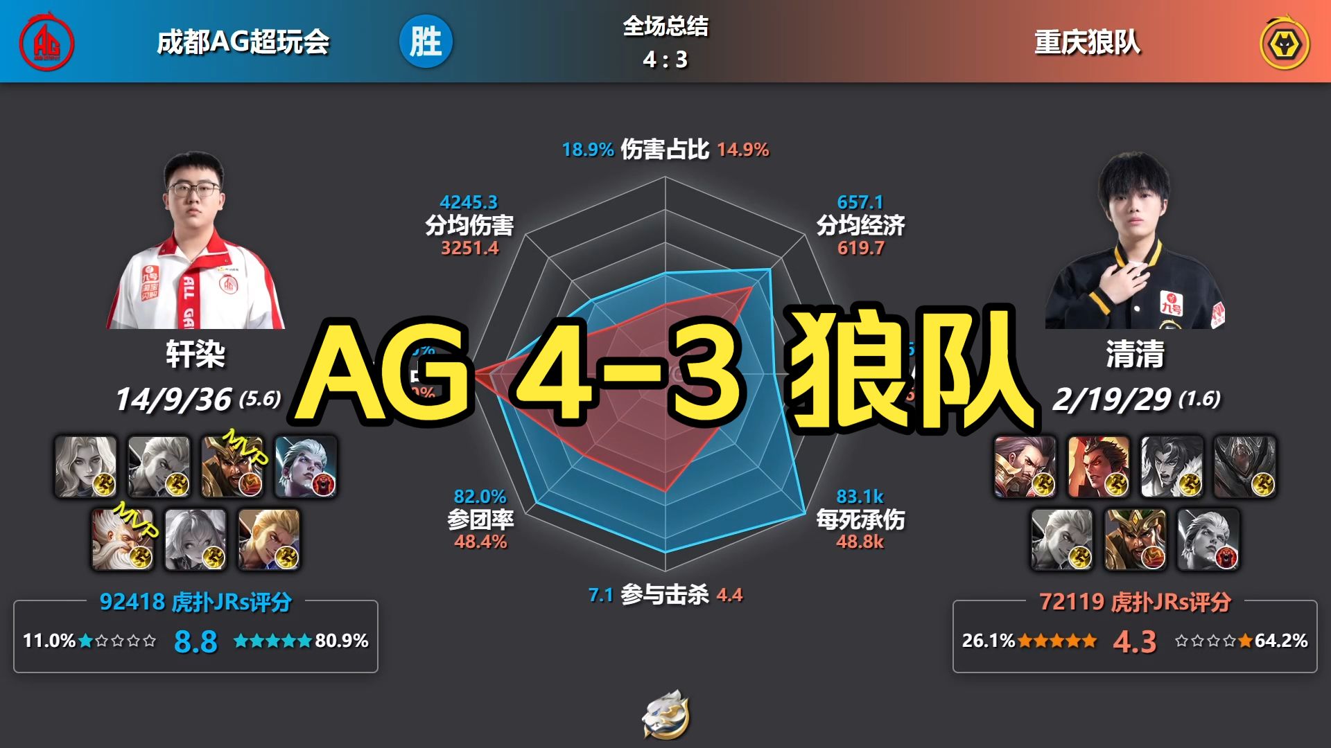 成都AG超玩会 4-3 重庆狼队 赛后数据雷达图+虎扑现状丨2026挑战者杯