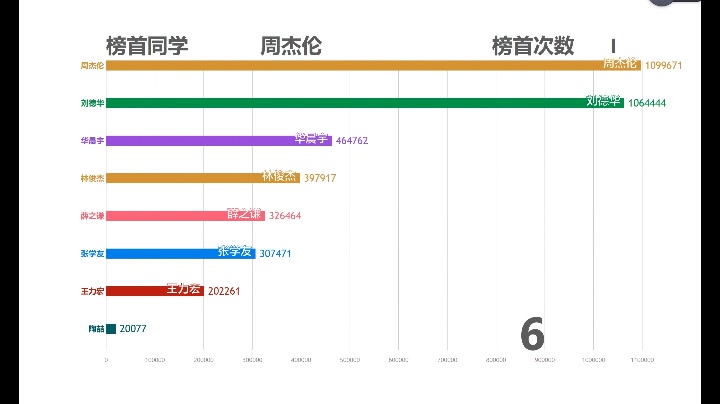 [数据可视化]当年的周王陶林现在都怎么样了(19年每月微信指数)哔哩哔哩bilibili