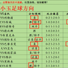 12/11今日足球扫盘，昨日12中8，速度跟上吃肉啦，点赞加关注集好运