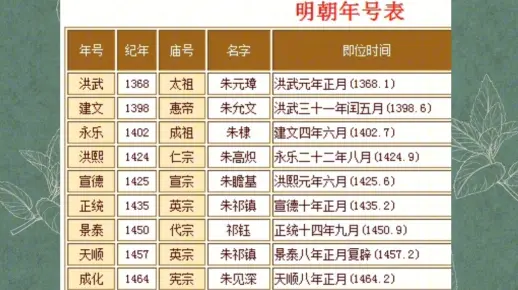 明朝皇帝年号纪年庙号等