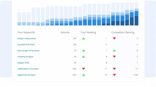 谷歌优化：5种SEO写作技巧可帮助您的内容排名更高2