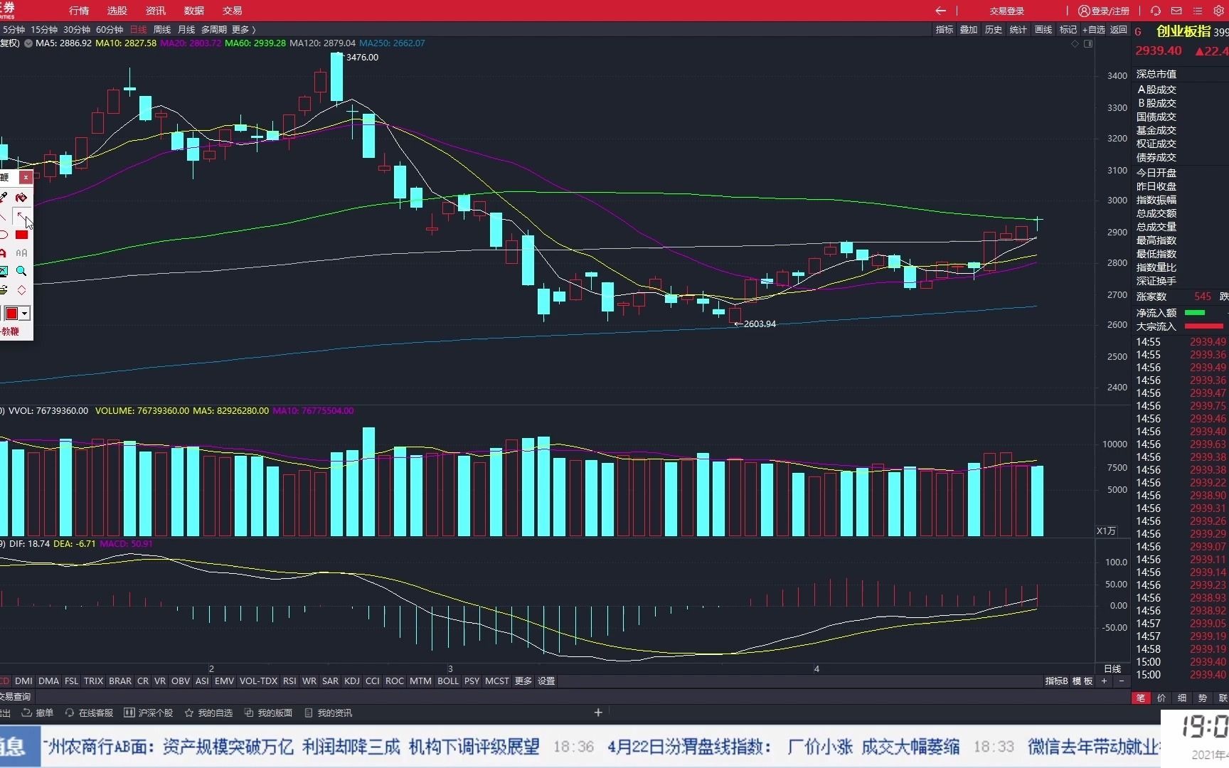 20210422指数反弹结束了吗?二季度看多大消费!哔哩哔哩bilibili