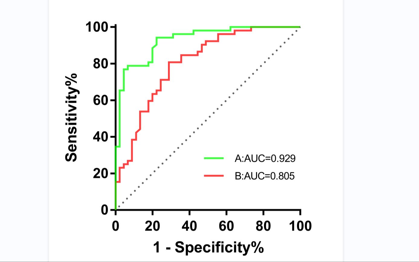 【医学生必学】Graphpad Prism绘制多组柱形图并标记显著性字母
