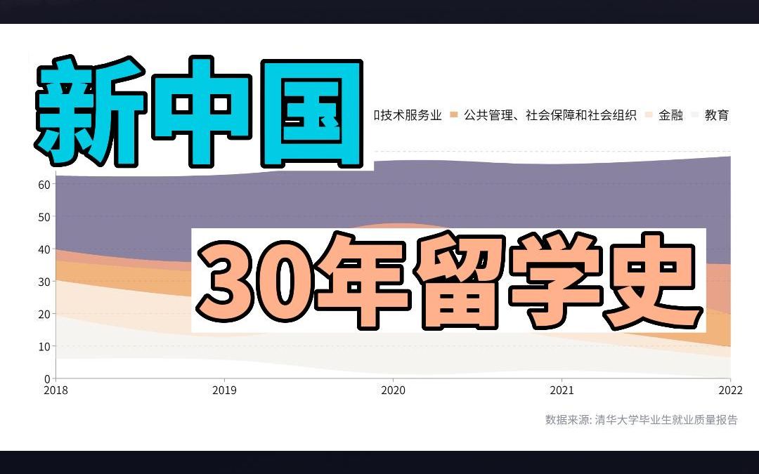 名校出国留学率过高?留学就是人才流失?我们用数据说话哔哩哔哩bilibili