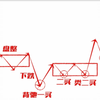 缠论背驰底部买入法，看完少走三年弯路