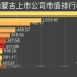 内蒙古上市公司市值排行榜，谁是“塞北”最值钱的企业？