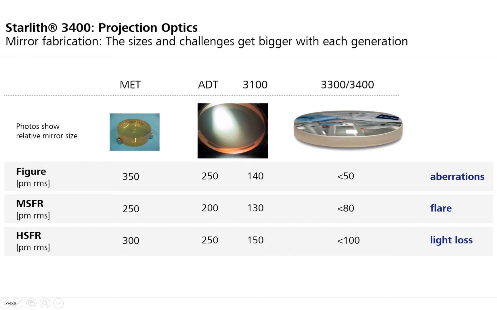 蔡司科学家讲解EUV光刻机系列三：EUV光学系统制造
