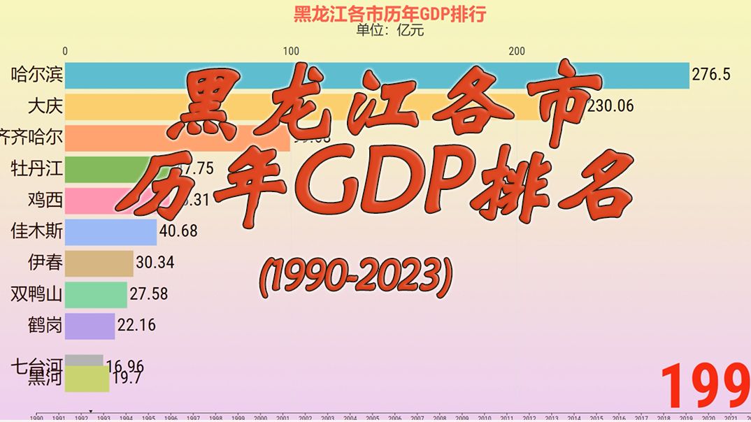 中国粮仓！黑龙江各市GDP排名（1990-2023）