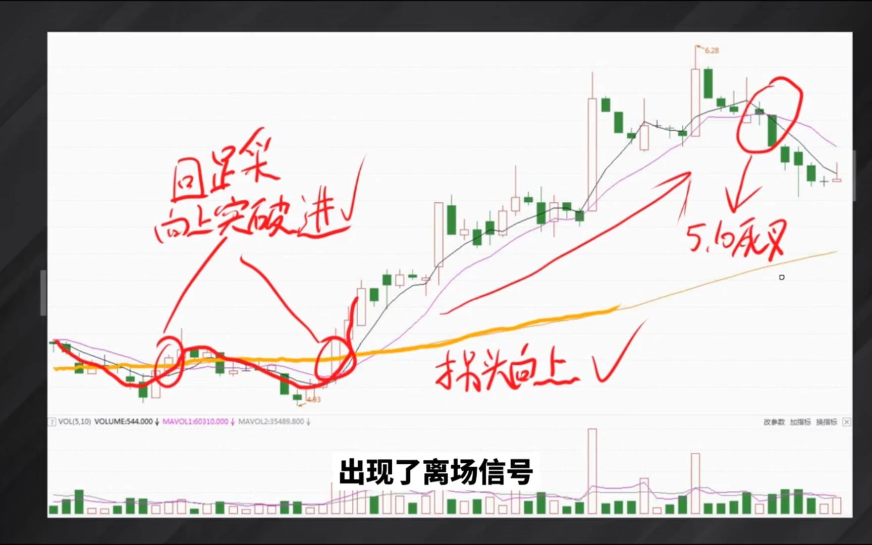 60日均线（生命线），一辈子要用的