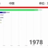 【数据可视化】1949_2100年世界主要国家人口数量变化预测