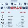 2025年第22周汽车销量（纯电/增混/插混