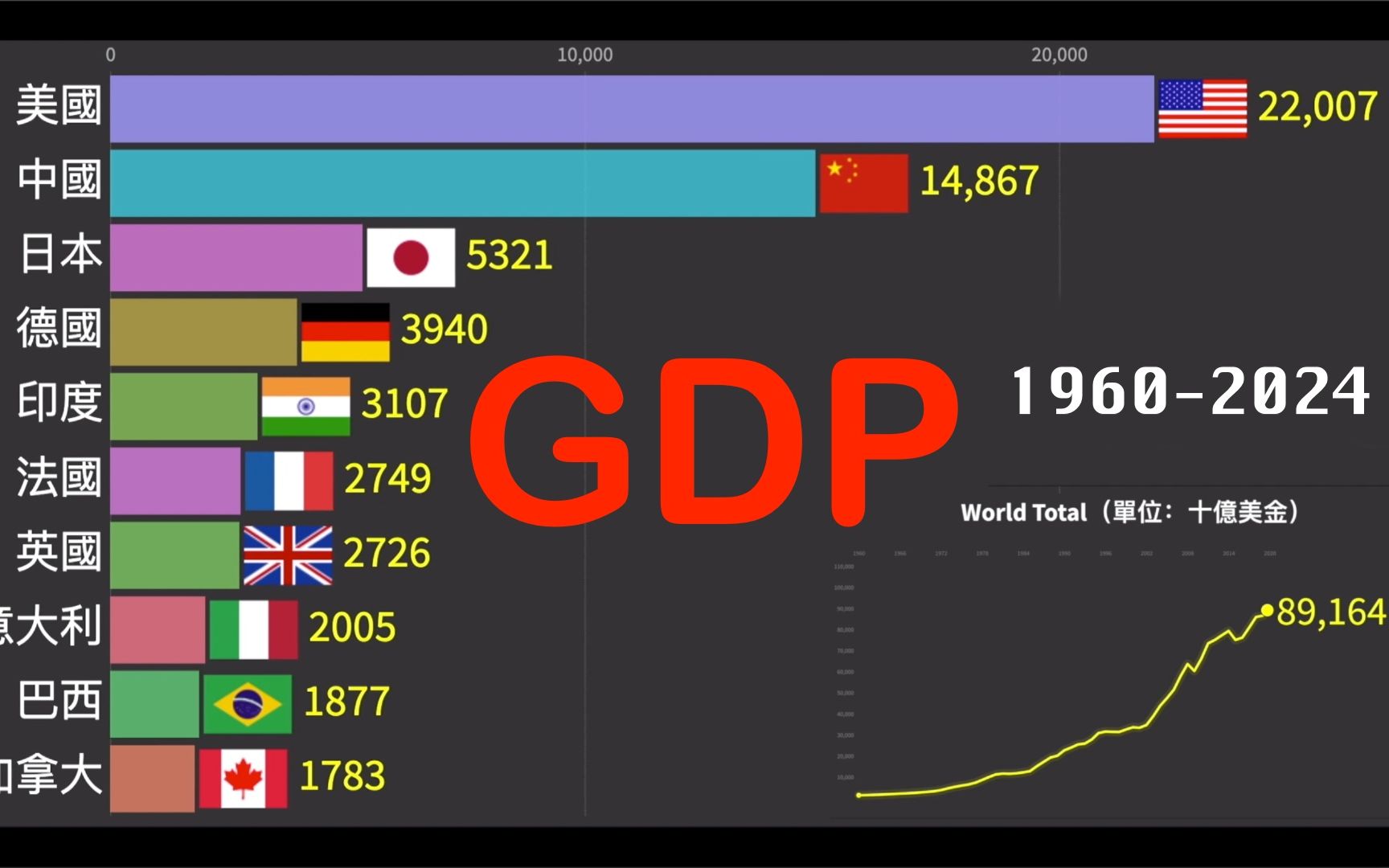 Top 10 全球各国GDP排名（1960 2024）_哔哩哔哩 (゜゜)つロ 干杯bilibili