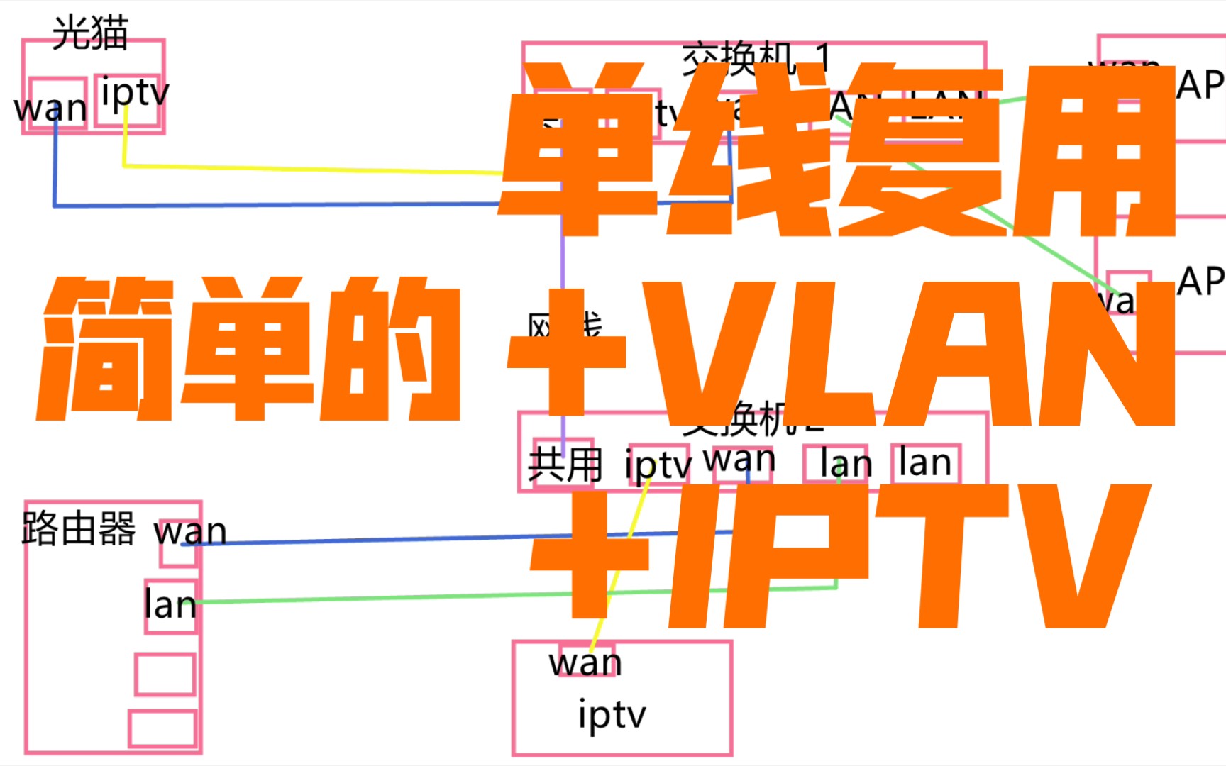 『单线复用』家庭网络改造，简单的VLAN+MESH组网，一根线解决宽带+IPTV。