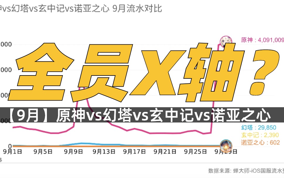 原神vs幻塔vs玄中记vs诺亚之心 9月流水对比