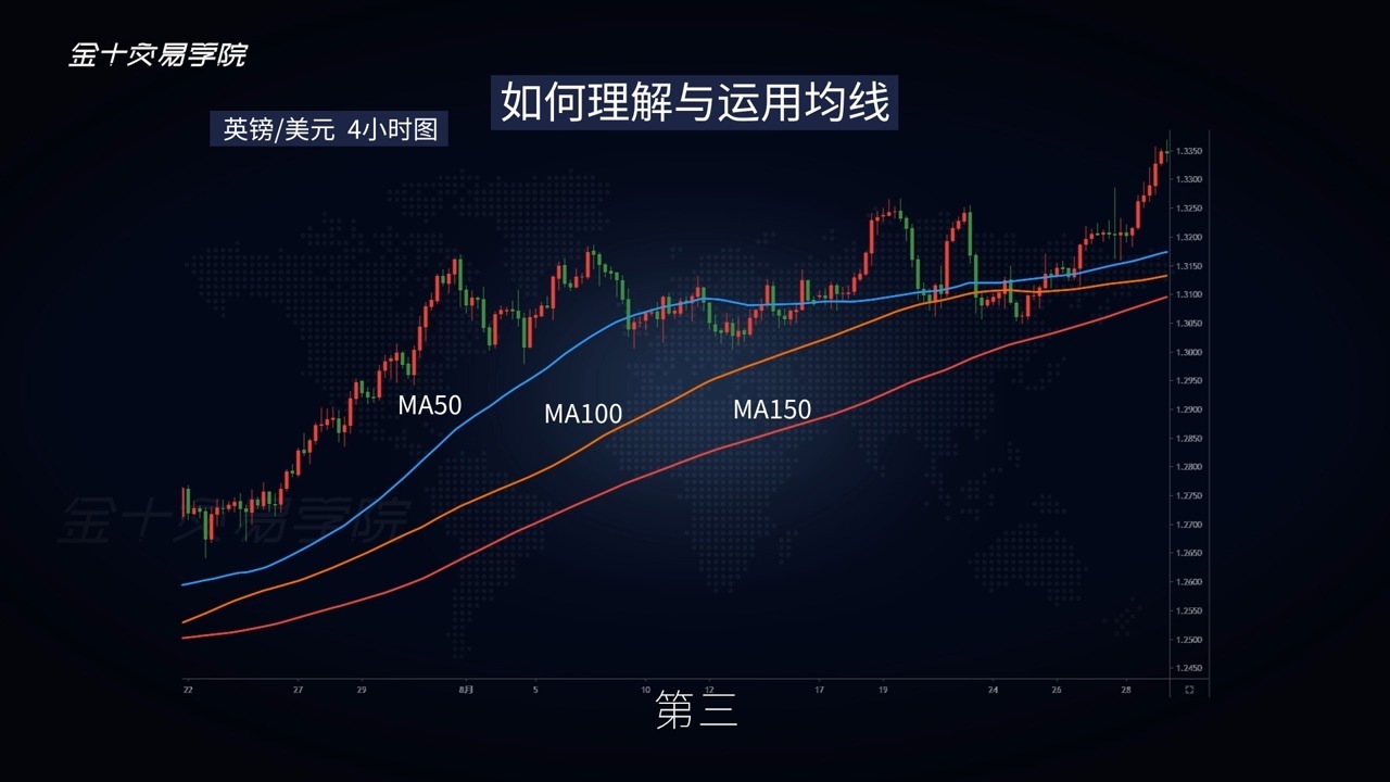 91-多指标共振交易法⑤：如何理解与运用均线