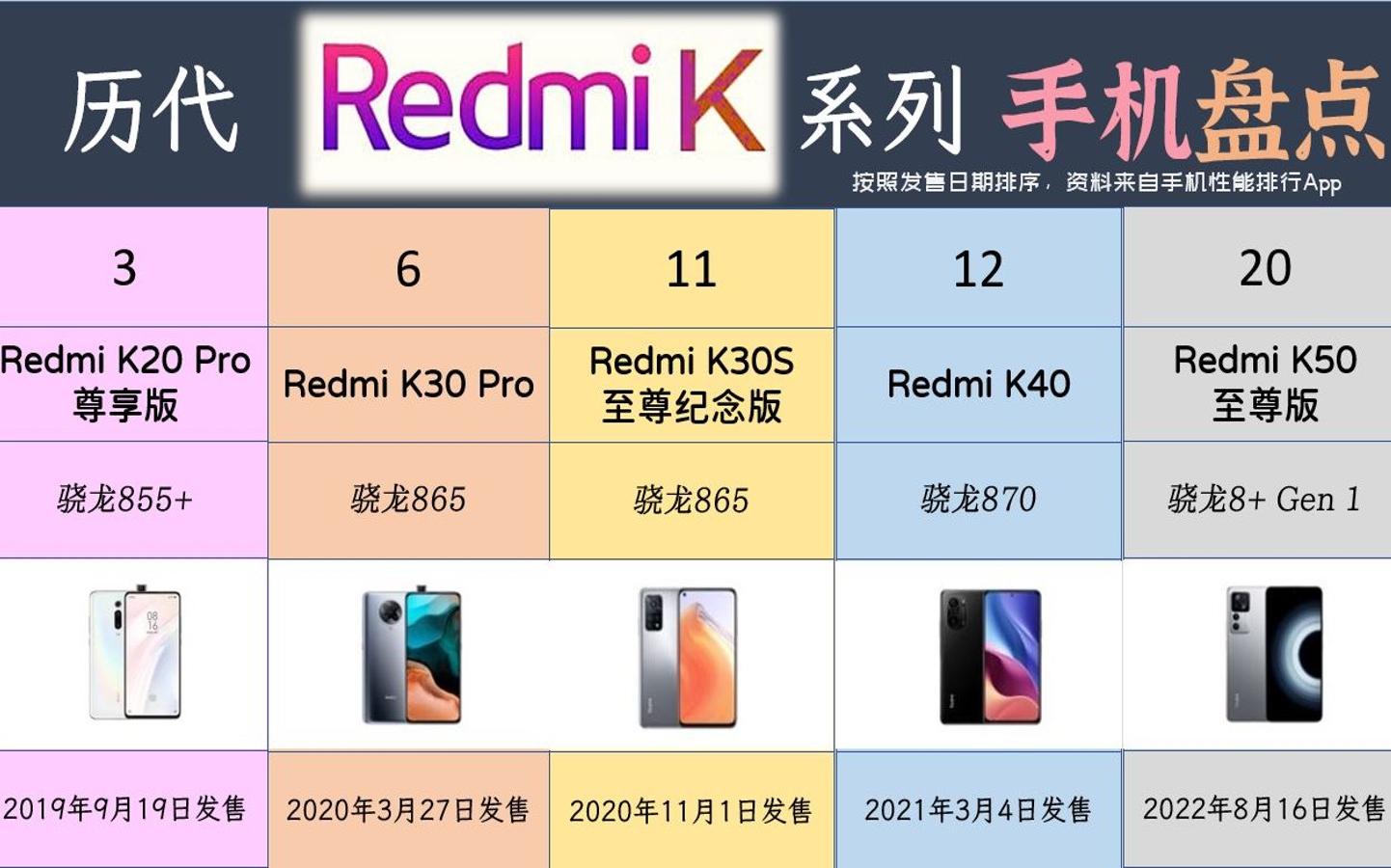 历代Redmi K系列红米手机盘点，K20 Pro、K30S Ultra、K40、K50至尊等你最喜欢哪个？