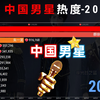 2023中国男明星人气榜，TFboys：你们不要乱来哦