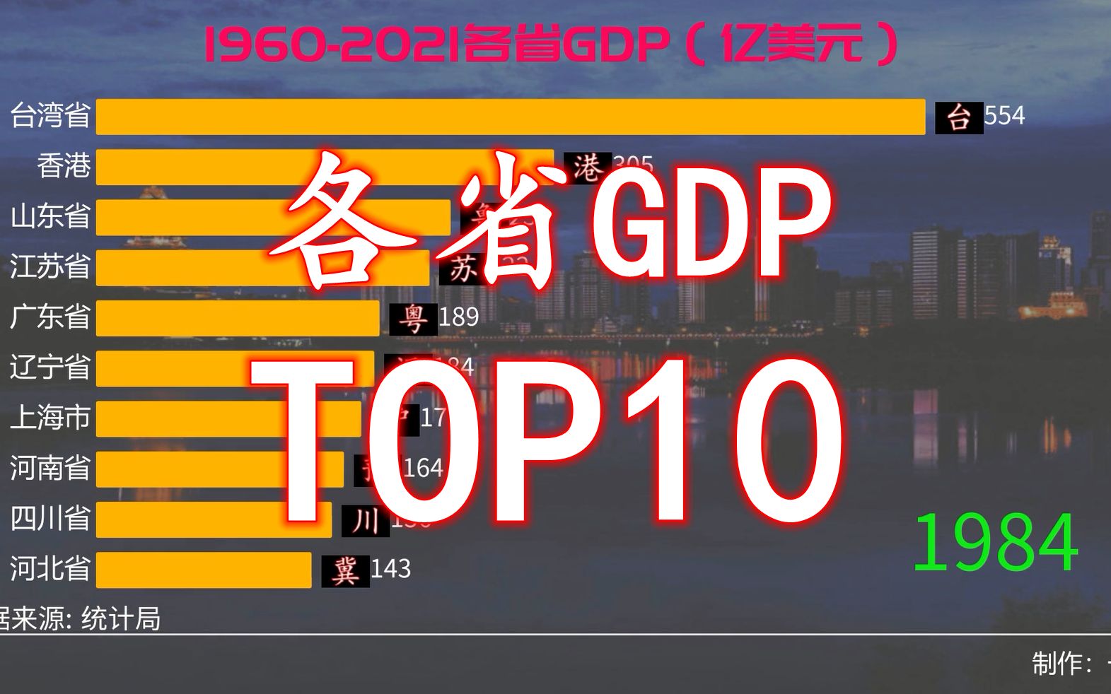 数据可视化，1960-2021个GDP排名TOP10，你家乡上榜了吗？