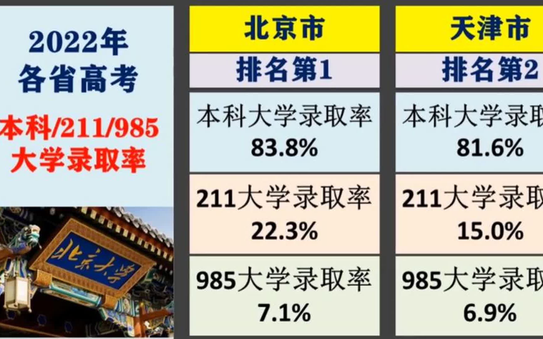 2022年高考 -各省本科大学_211大学_985大学录取率