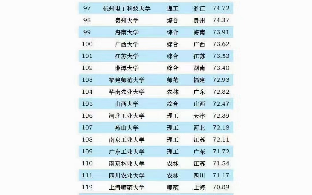 2023年大学排名已经公布 大家快来看看自己的学校。