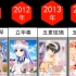 比较：历年动漫人气最高女角色 - 历届萌王【2008年 - 2020年】