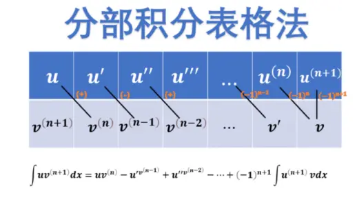 分布积分表格法！秒杀繁琐计算！