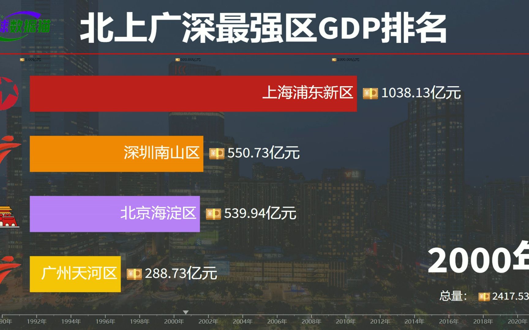一线城市的实力担当！北上广深最强区GDP排名，海淀区突破1万亿