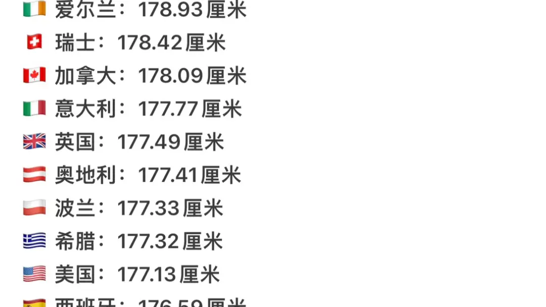 全球成年男性平均身高国家排名:1️⃣荷兰：182.54厘米，比利时：181.70厘米，3️⃣爱沙尼亚