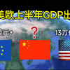 中美欧上半年GDP出炉，美国超13万亿，欧盟超8万亿，中国呢