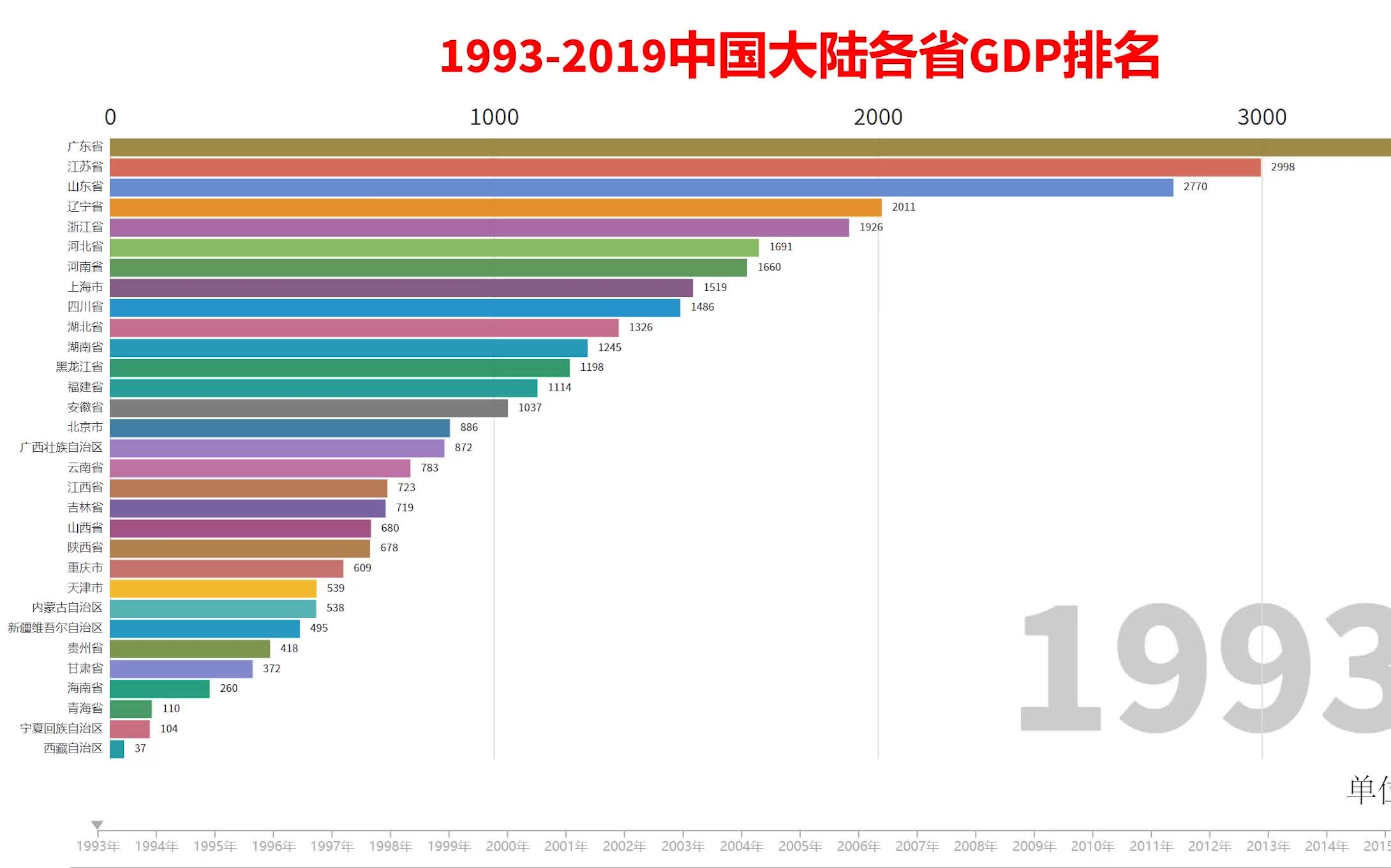 数据可视化19932019中国大陆各省gdp排名