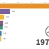 动态展示1965到2019最受欢迎的编程语言