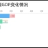 金砖五国GDP对比，中国越来越强大了，真自豪！