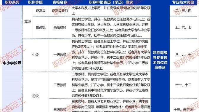 重庆市中小学教师职称晋升一览表