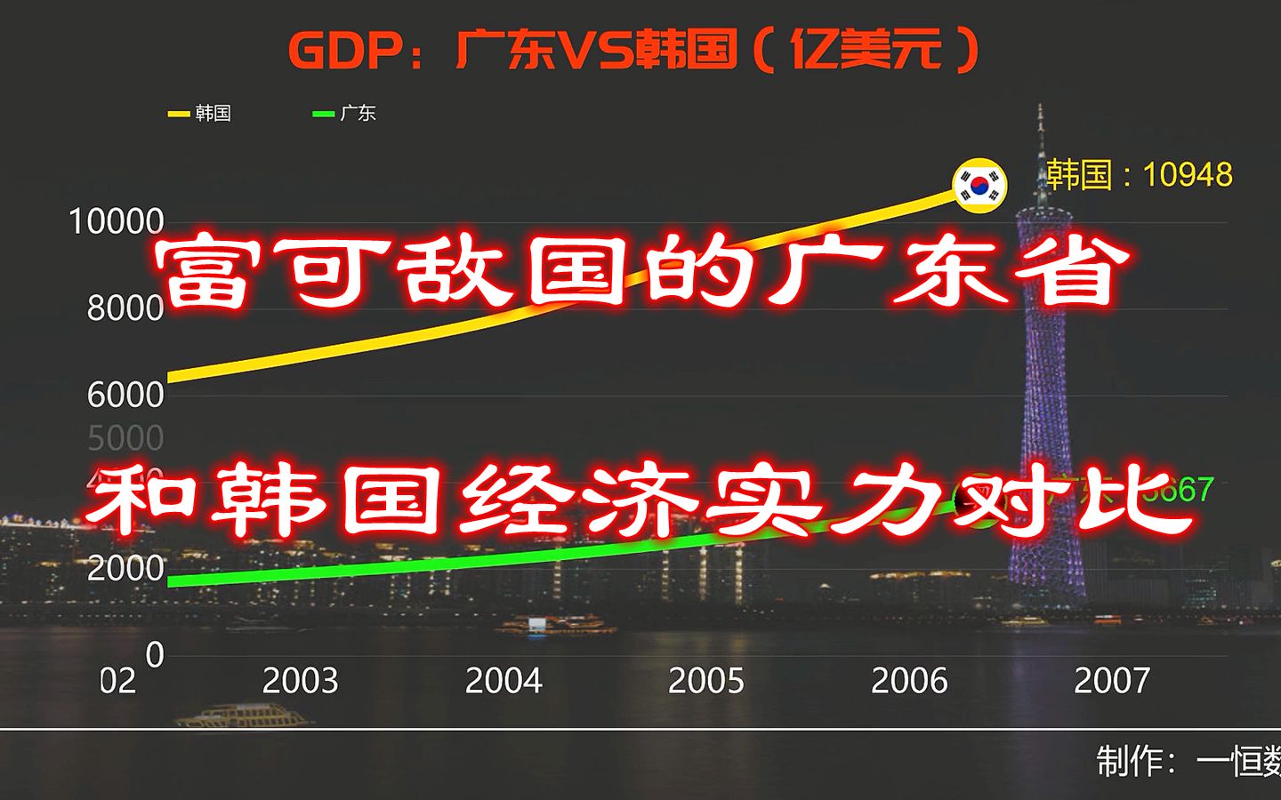 富可敌国的广东省和韩国经济实力对比，下一个超越韩国的省份是谁