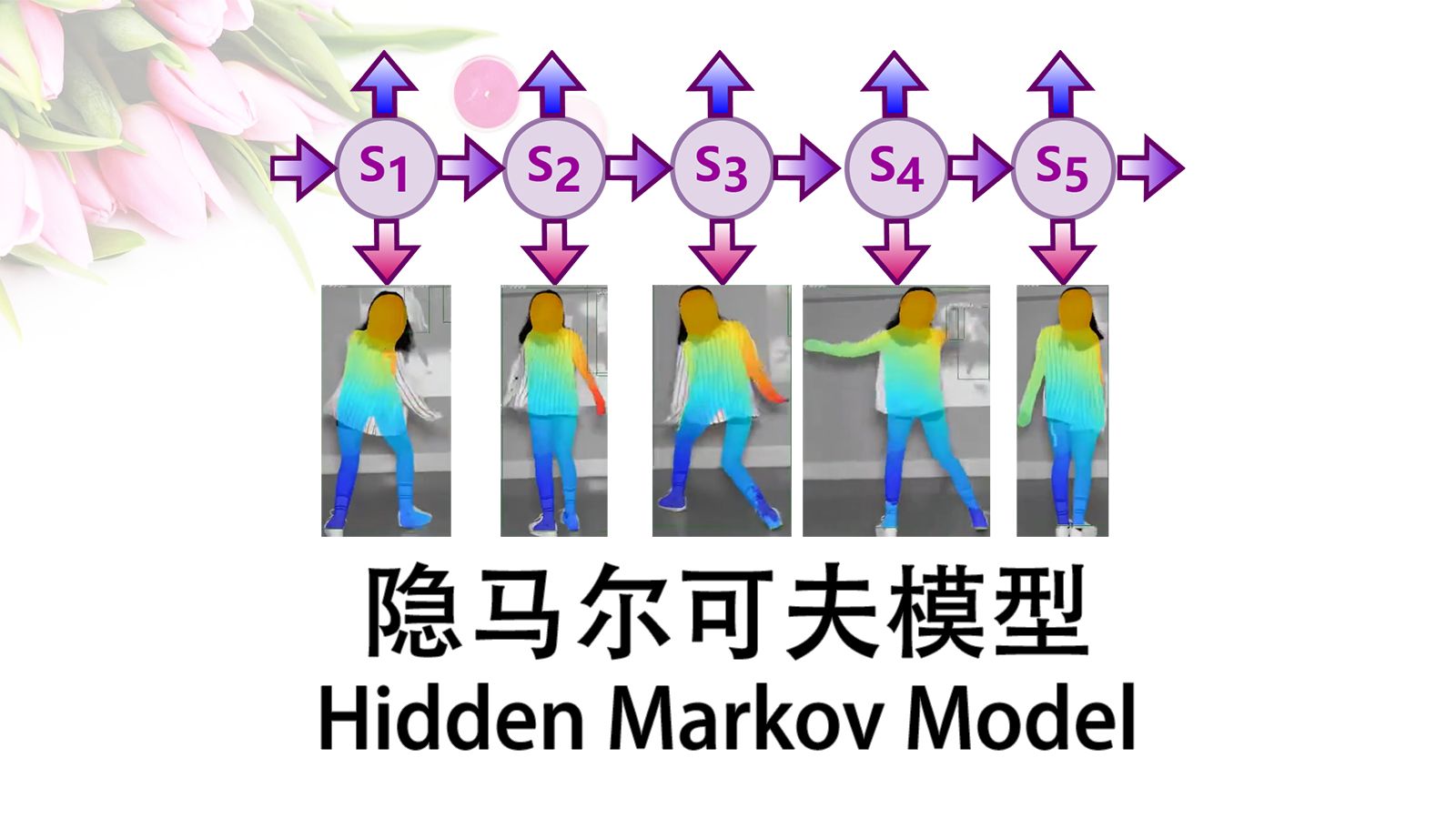 隐马尔可夫模型 Hidden Markov Model