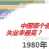 【数据可视化】中国哪个省失业率最高?